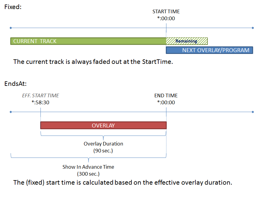 The standard/default Fixed and EndsAt behavior hasn't changed