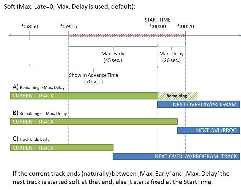 When &quot;Max. Late&quot; is set to 0 the standard/default behavior is used!<br />The remaining time of the current track of the current playlist defines, if that current track plays til the end or if its faded-out exactly at the &quot;Start Time&quot;.